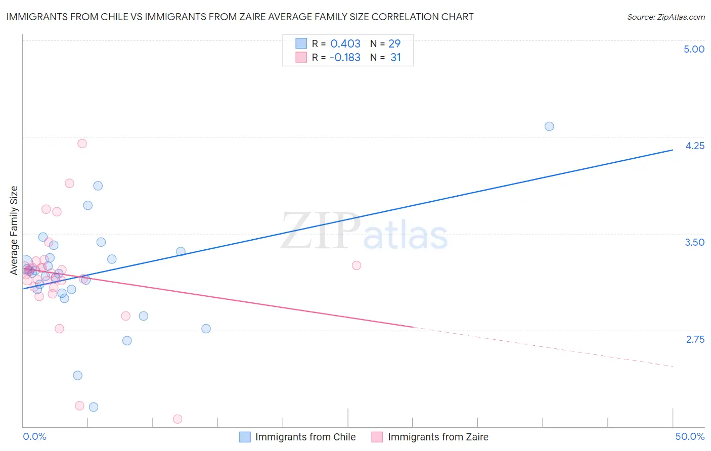 Immigrants from Chile vs Immigrants from Zaire Average Family Size
