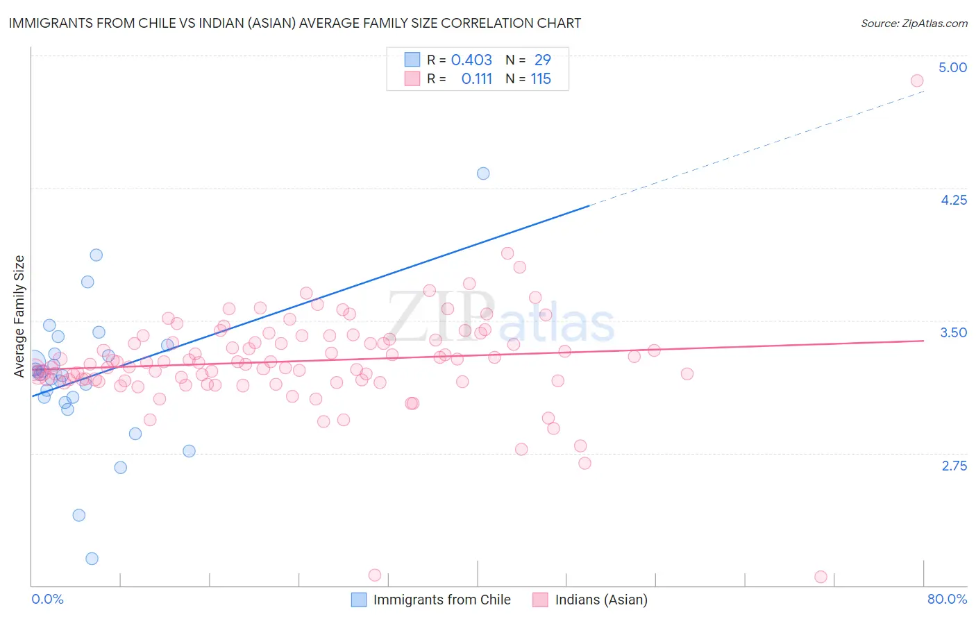 Immigrants from Chile vs Indian (Asian) Average Family Size