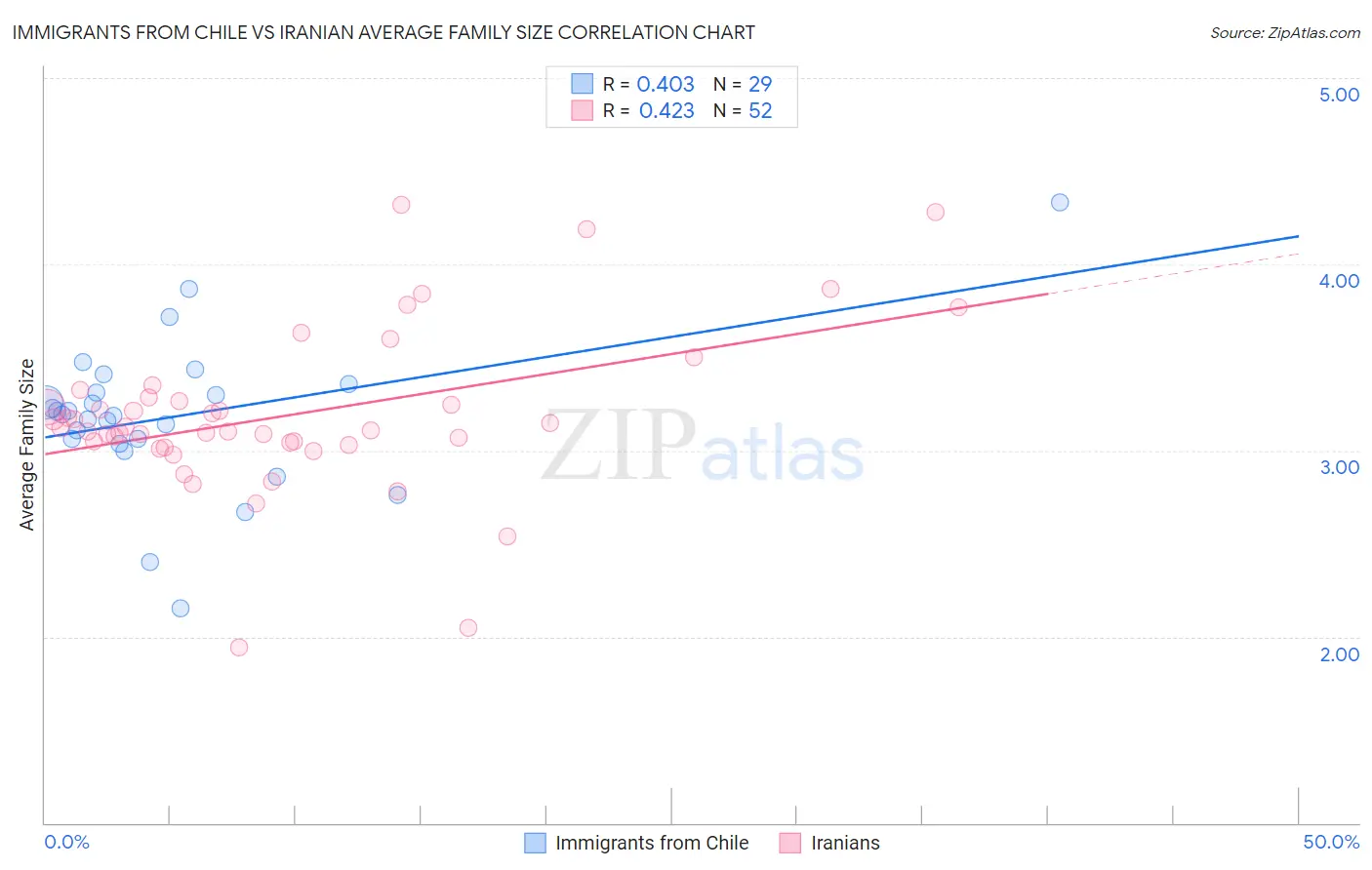 Immigrants from Chile vs Iranian Average Family Size