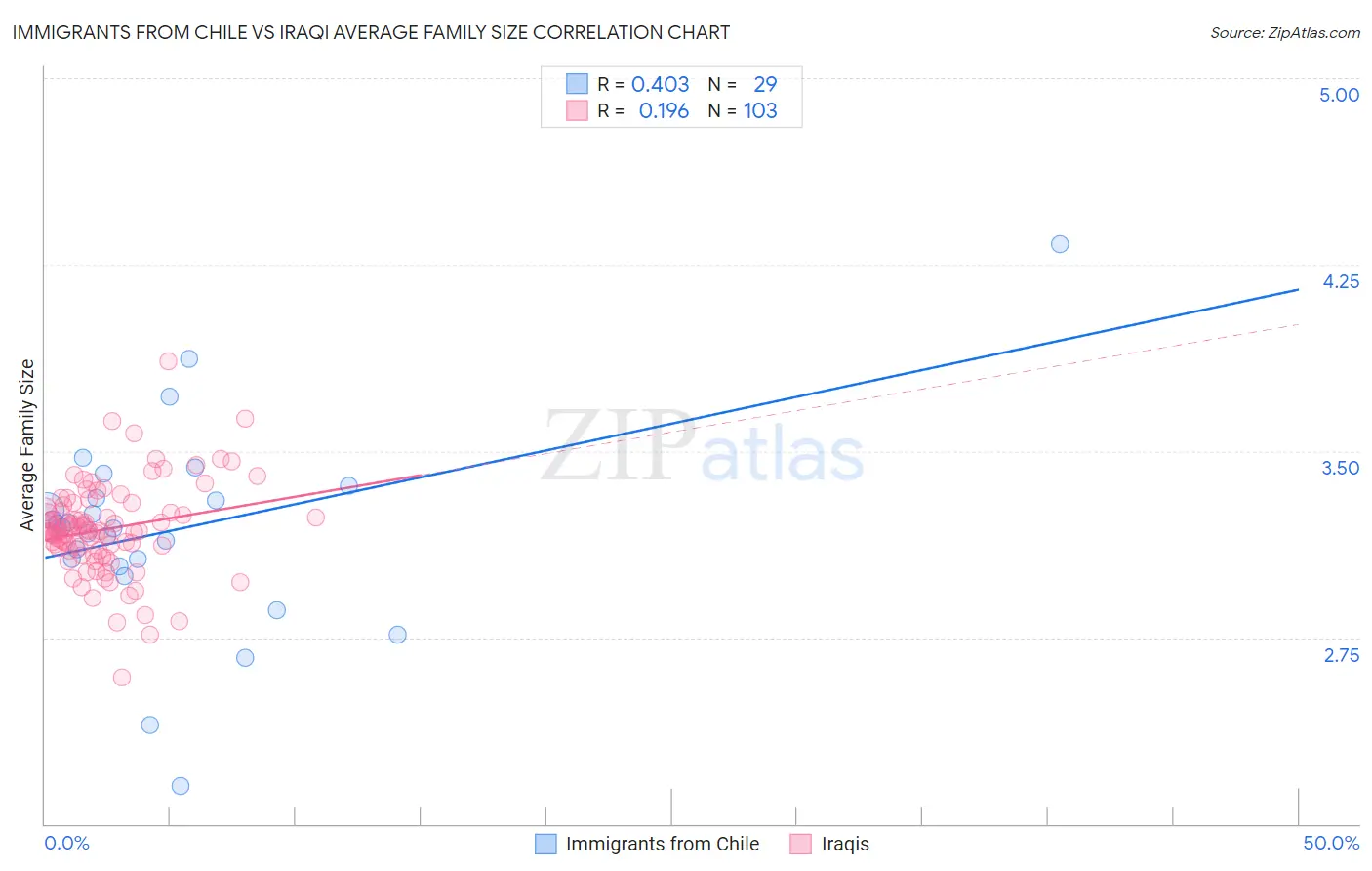 Immigrants from Chile vs Iraqi Average Family Size