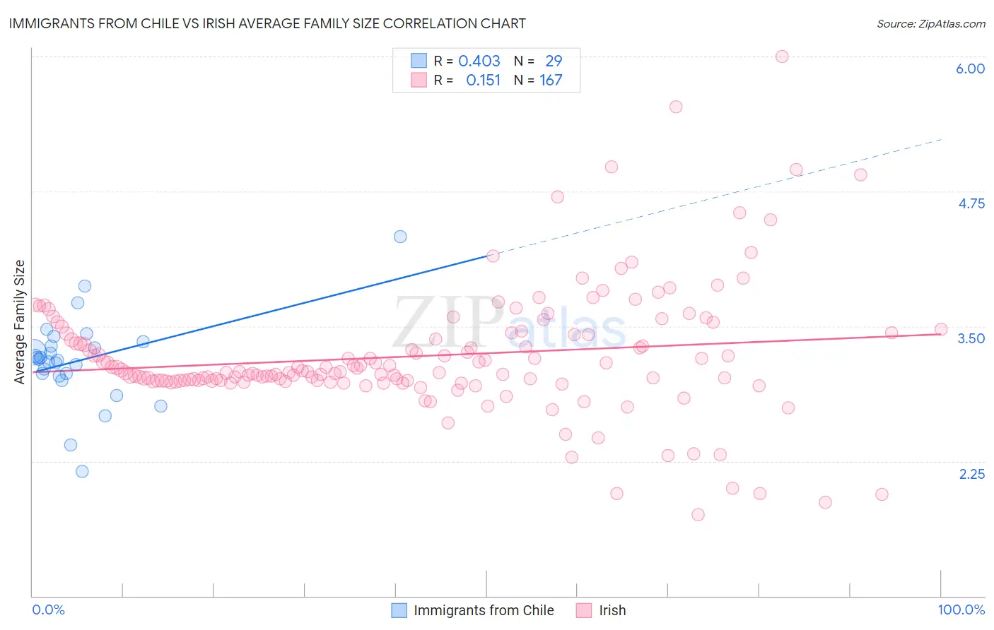 Immigrants from Chile vs Irish Average Family Size