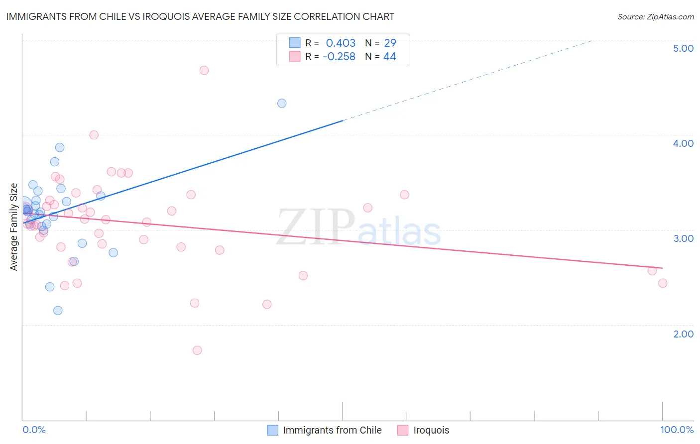 Immigrants from Chile vs Iroquois Average Family Size