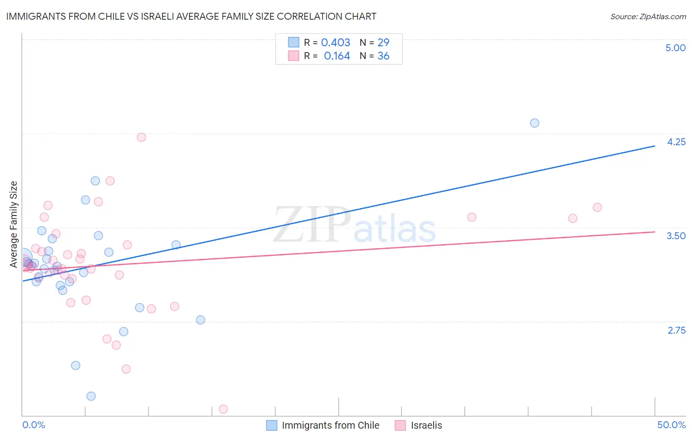 Immigrants from Chile vs Israeli Average Family Size