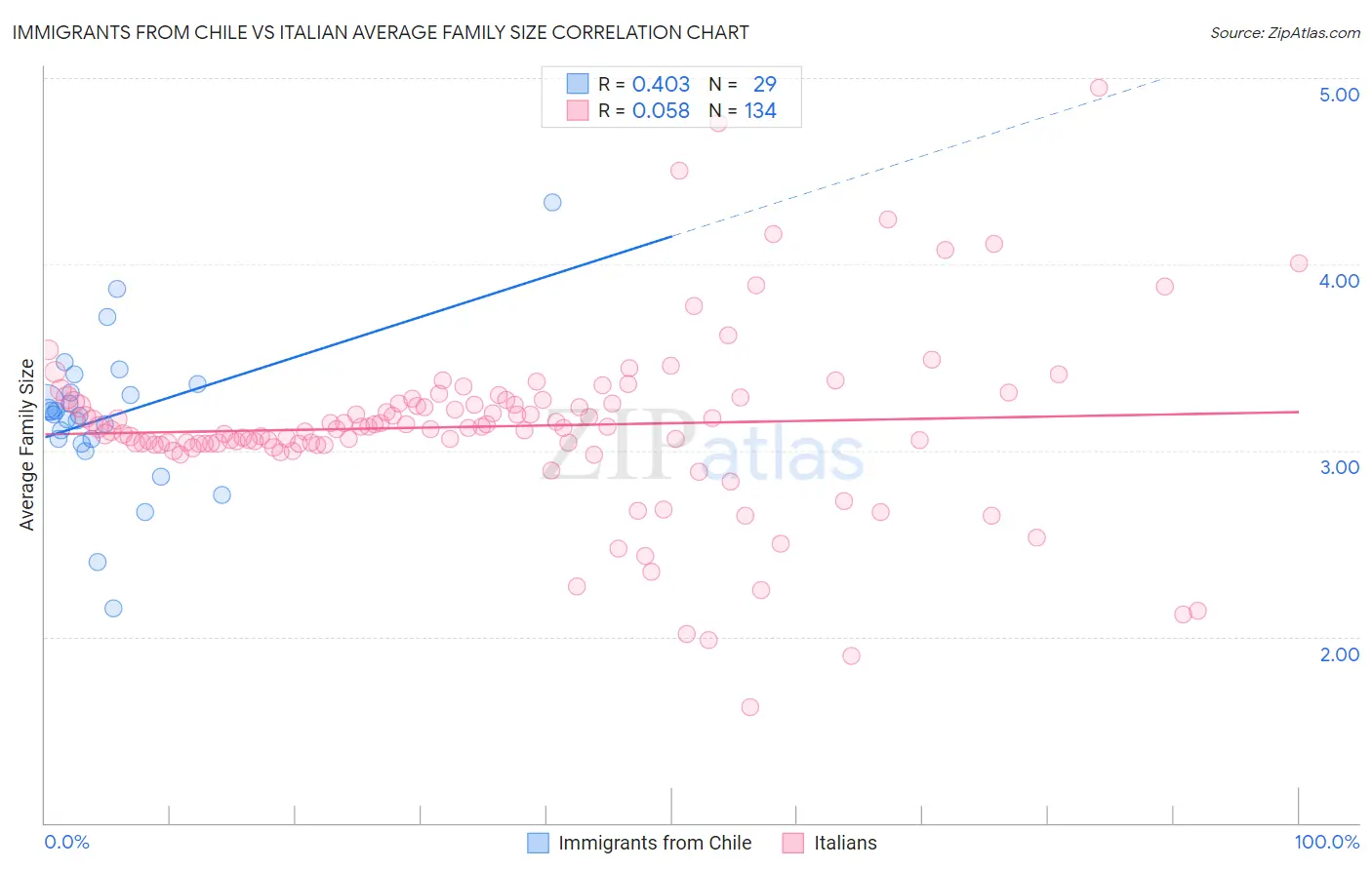 Immigrants from Chile vs Italian Average Family Size