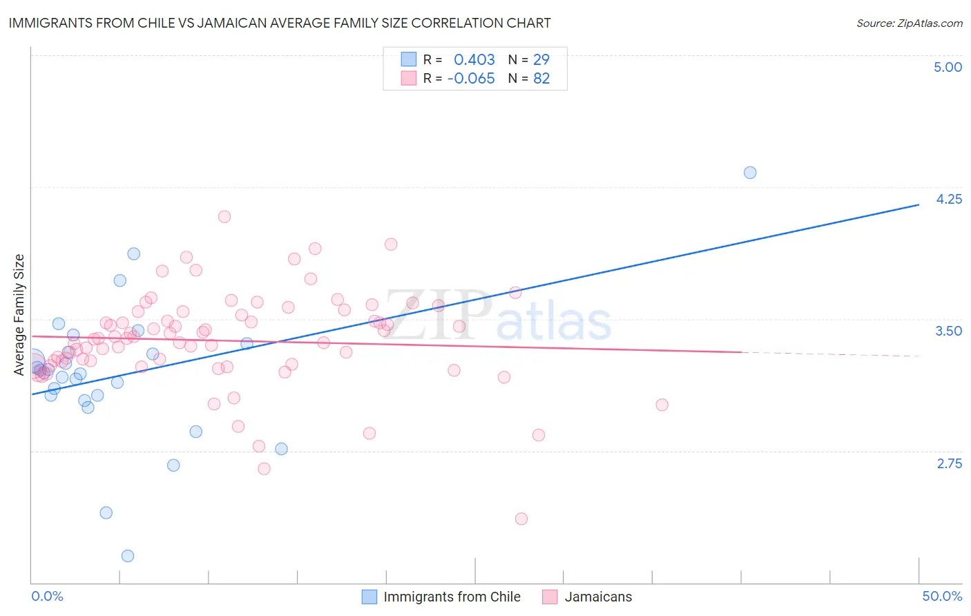 Immigrants from Chile vs Jamaican Average Family Size