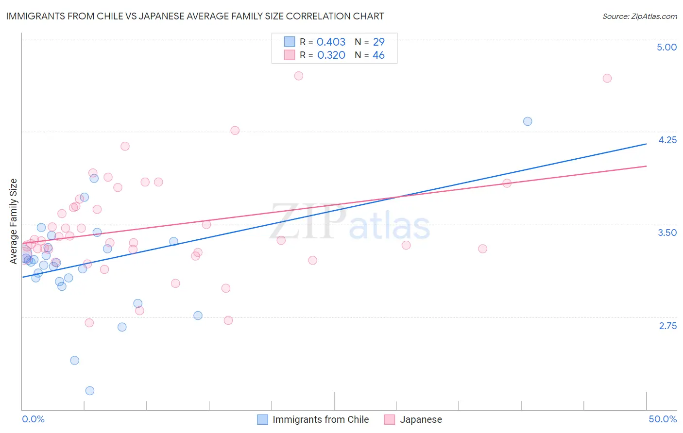 Immigrants from Chile vs Japanese Average Family Size