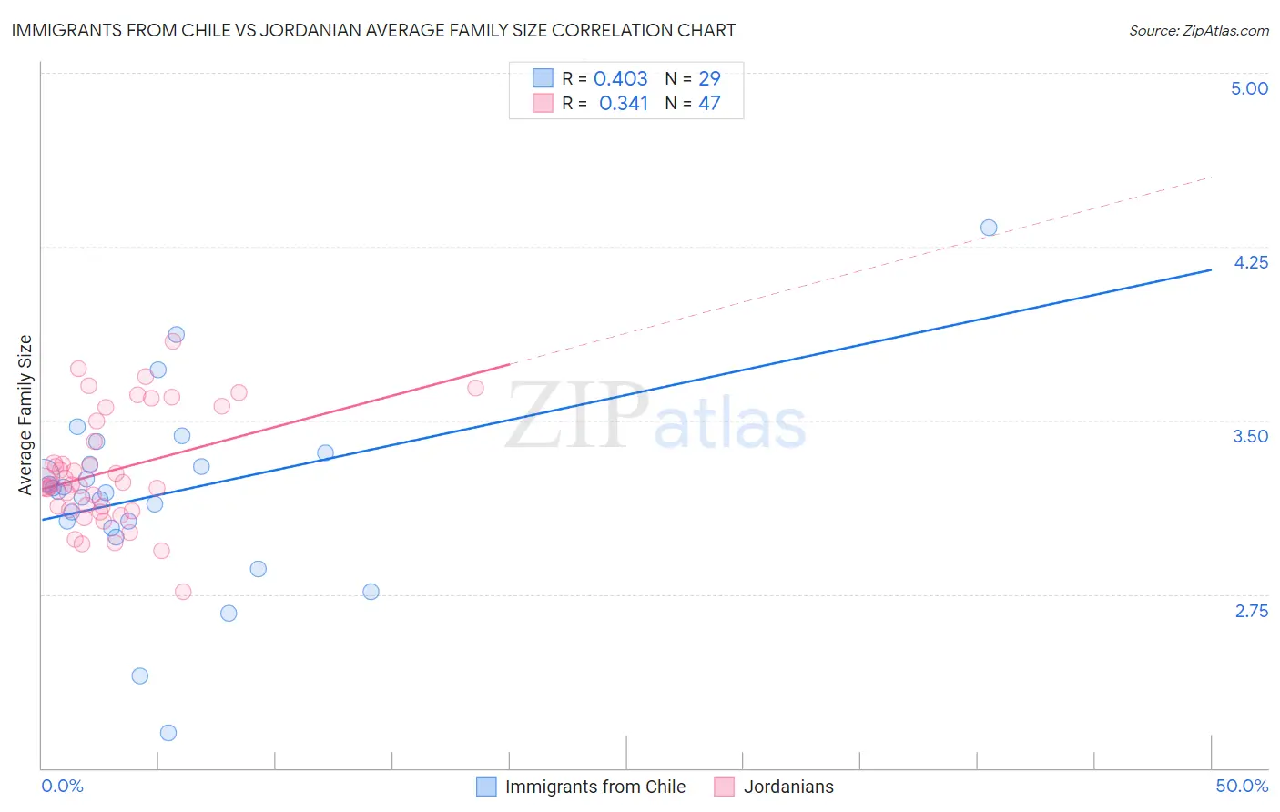 Immigrants from Chile vs Jordanian Average Family Size
