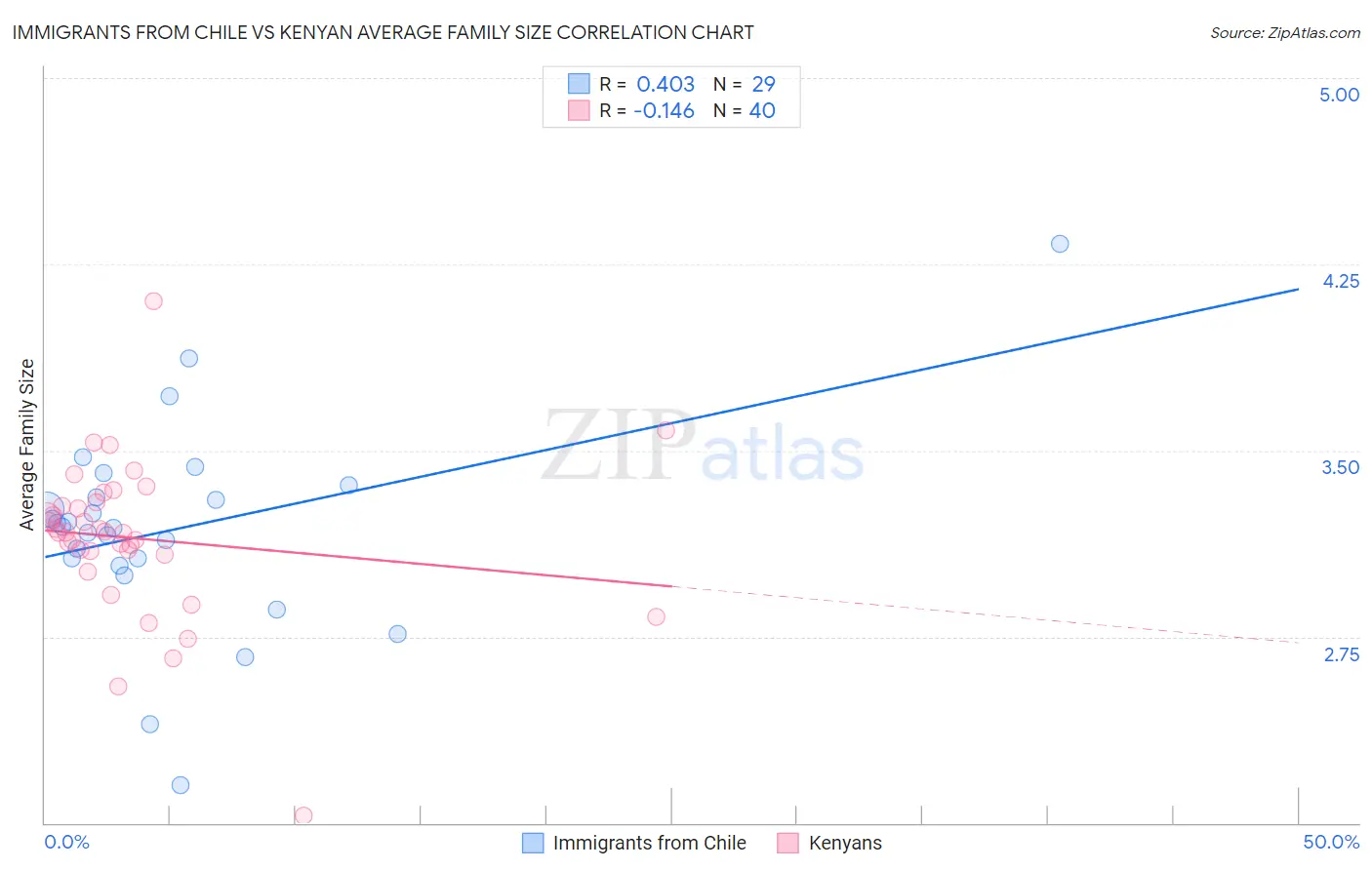 Immigrants from Chile vs Kenyan Average Family Size