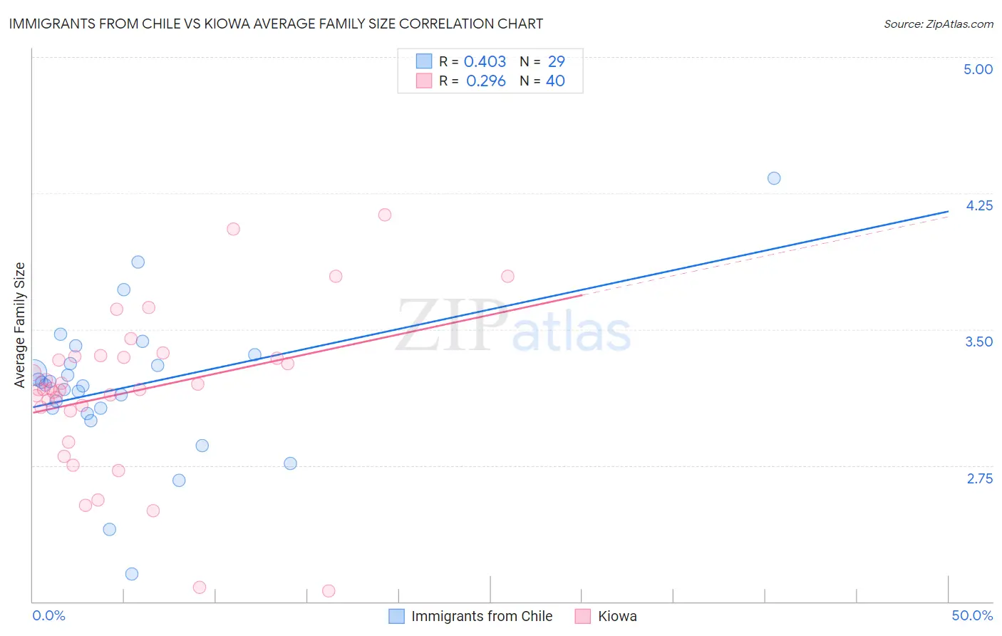 Immigrants from Chile vs Kiowa Average Family Size