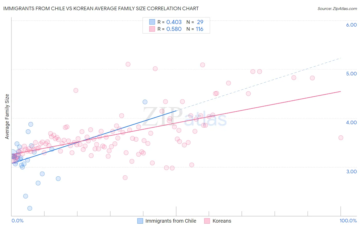Immigrants from Chile vs Korean Average Family Size