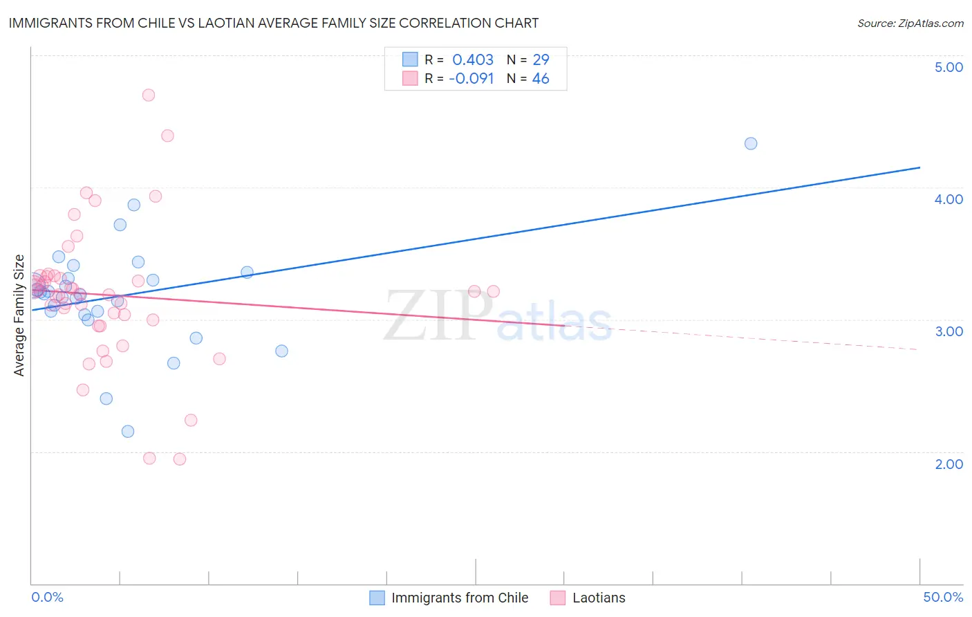 Immigrants from Chile vs Laotian Average Family Size