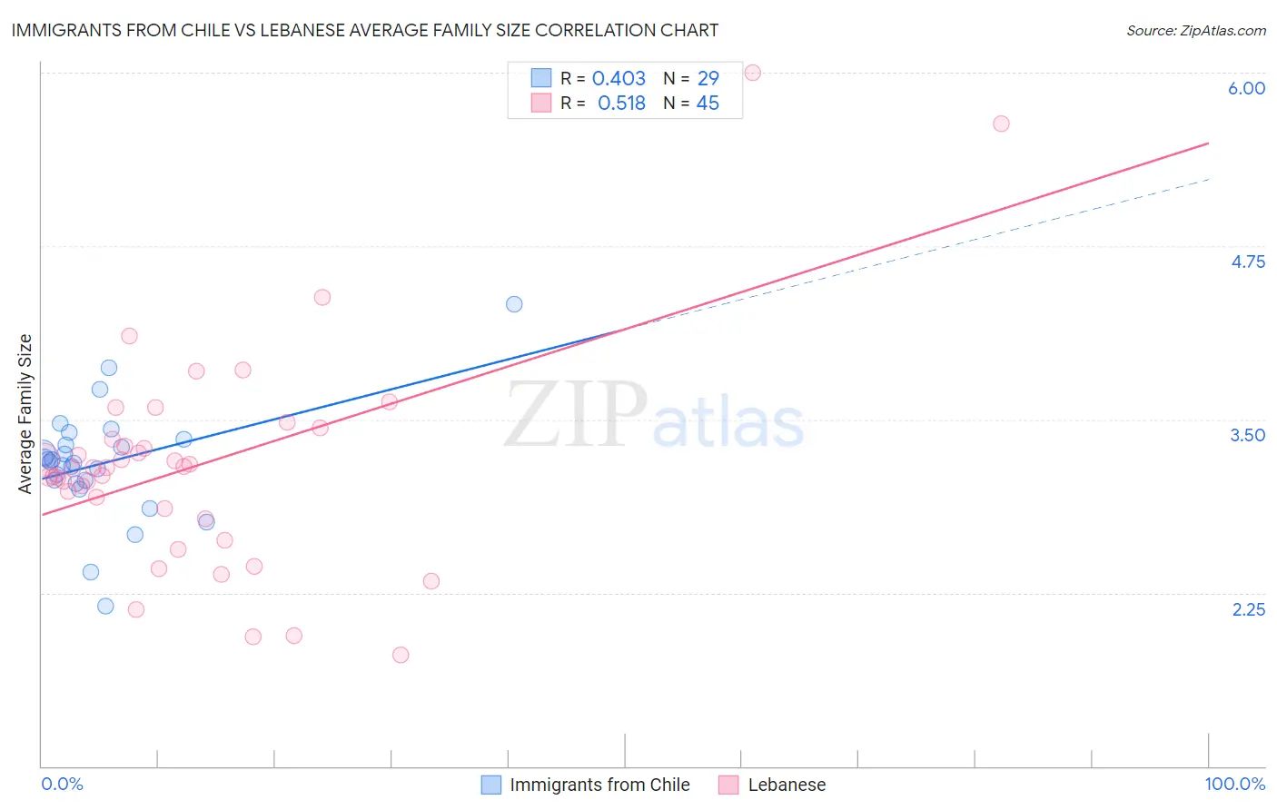 Immigrants from Chile vs Lebanese Average Family Size