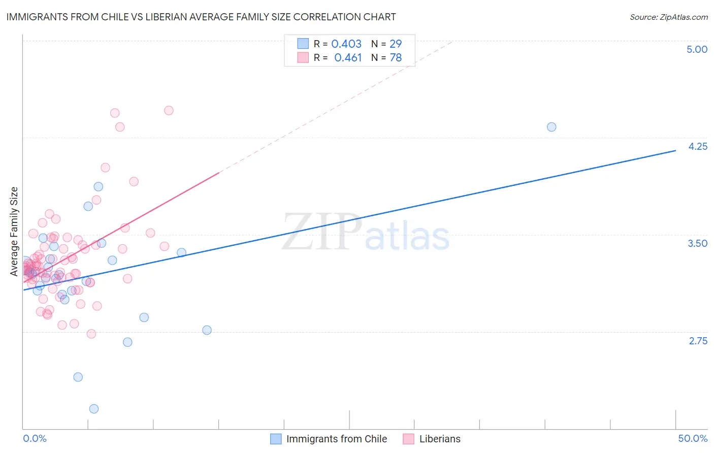 Immigrants from Chile vs Liberian Average Family Size