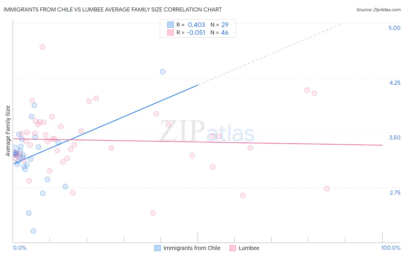 Immigrants from Chile vs Lumbee Average Family Size