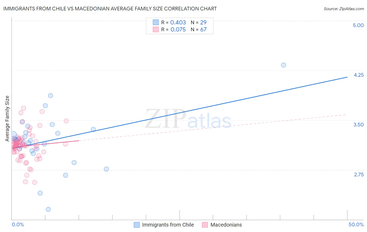 Immigrants from Chile vs Macedonian Average Family Size