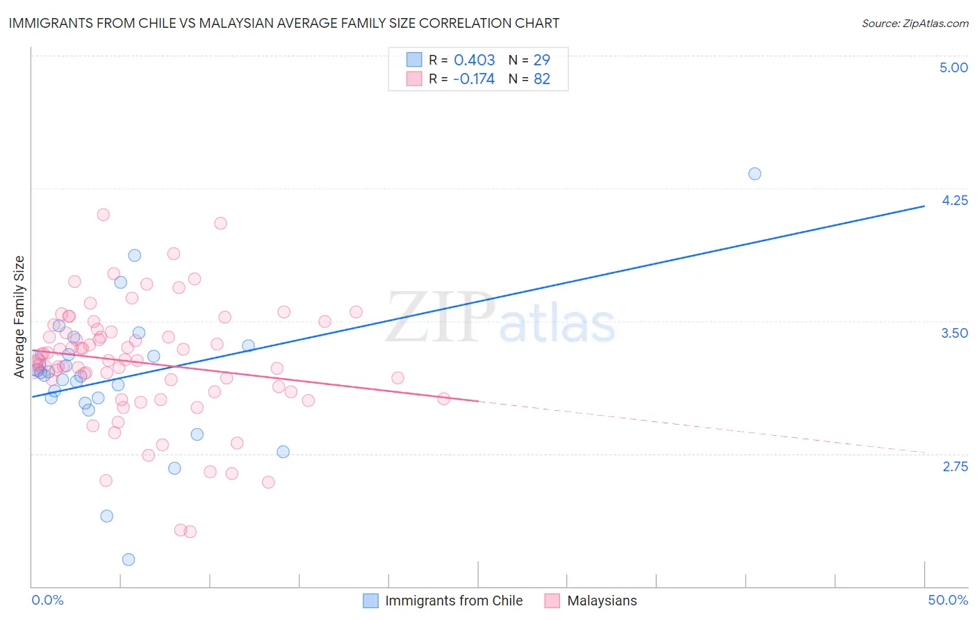 Immigrants from Chile vs Malaysian Average Family Size
