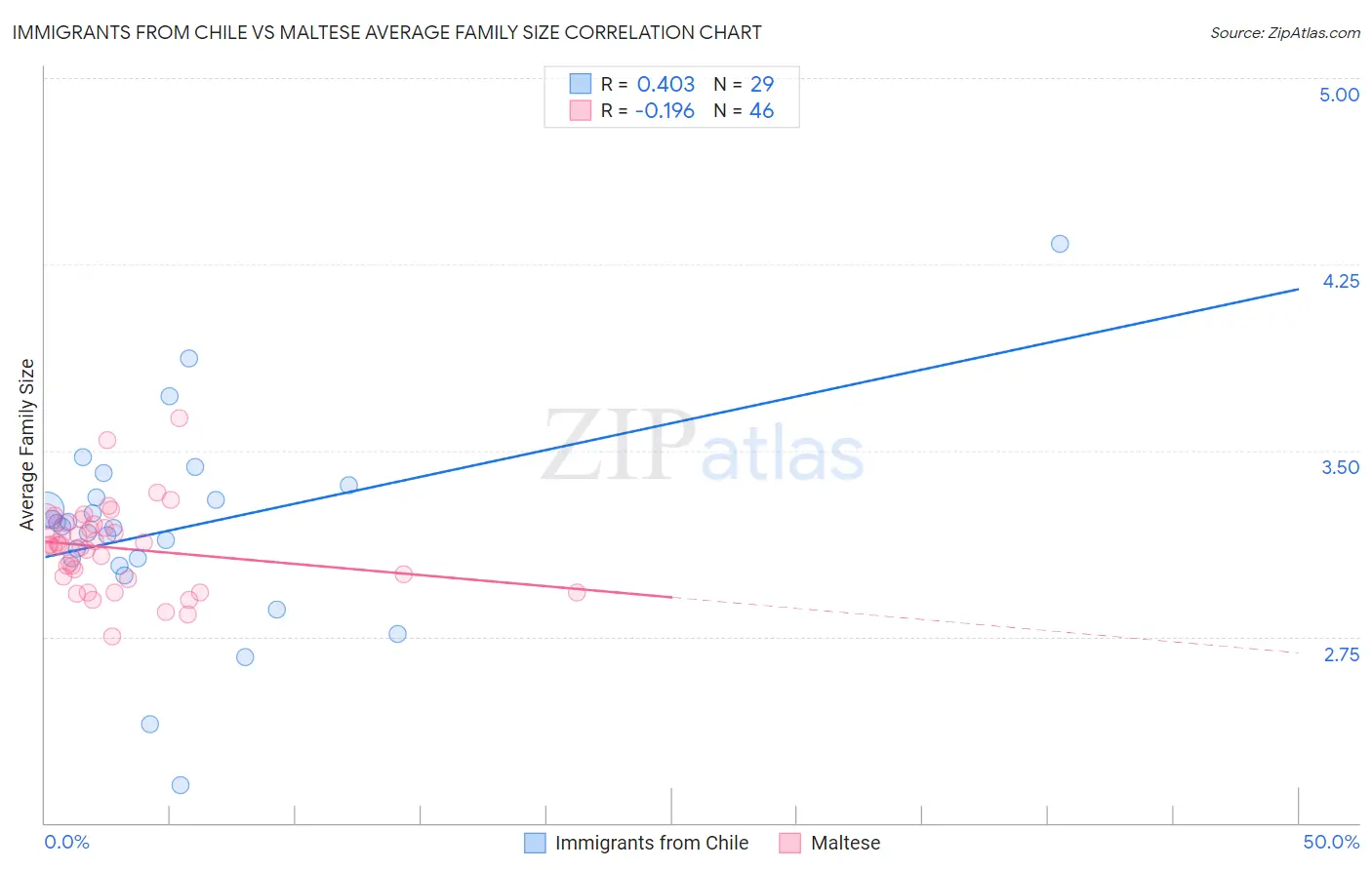 Immigrants from Chile vs Maltese Average Family Size