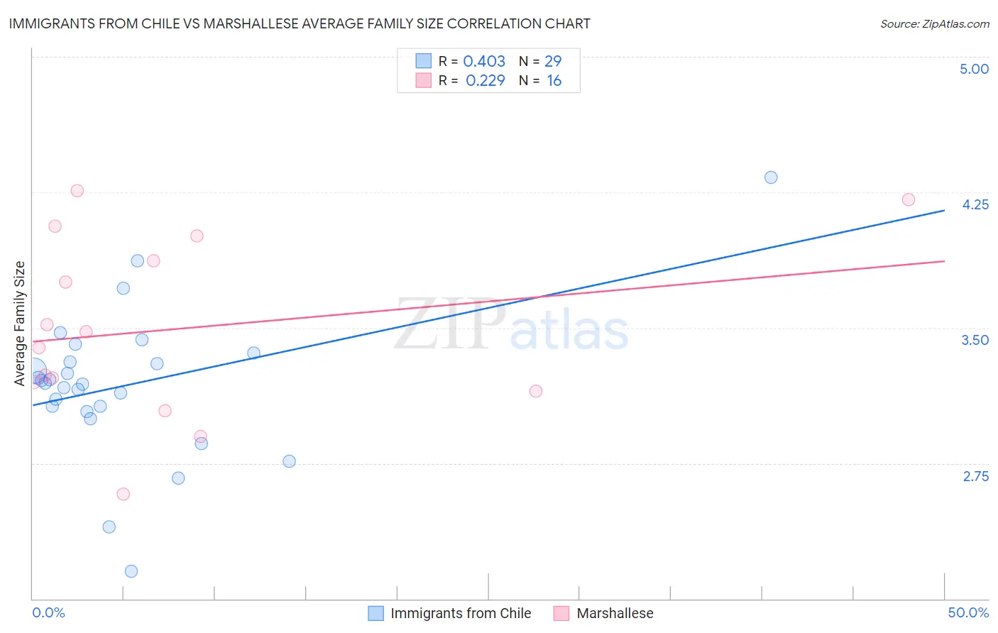 Immigrants from Chile vs Marshallese Average Family Size