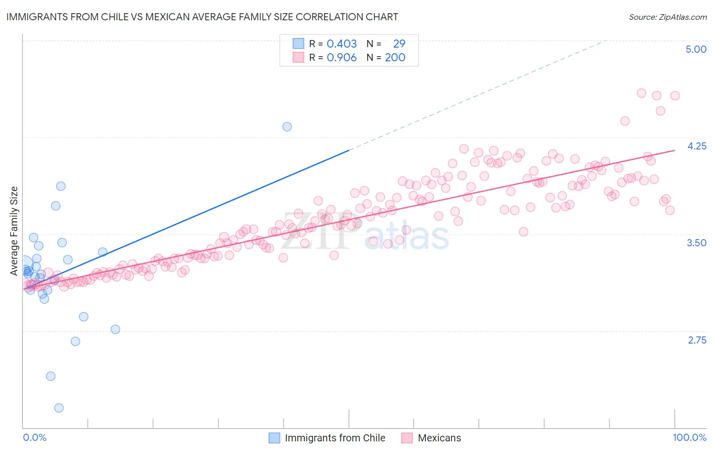 Immigrants from Chile vs Mexican Average Family Size