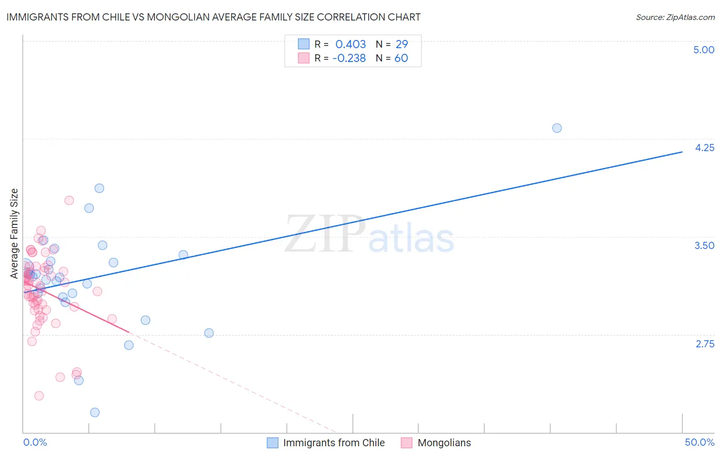 Immigrants from Chile vs Mongolian Average Family Size