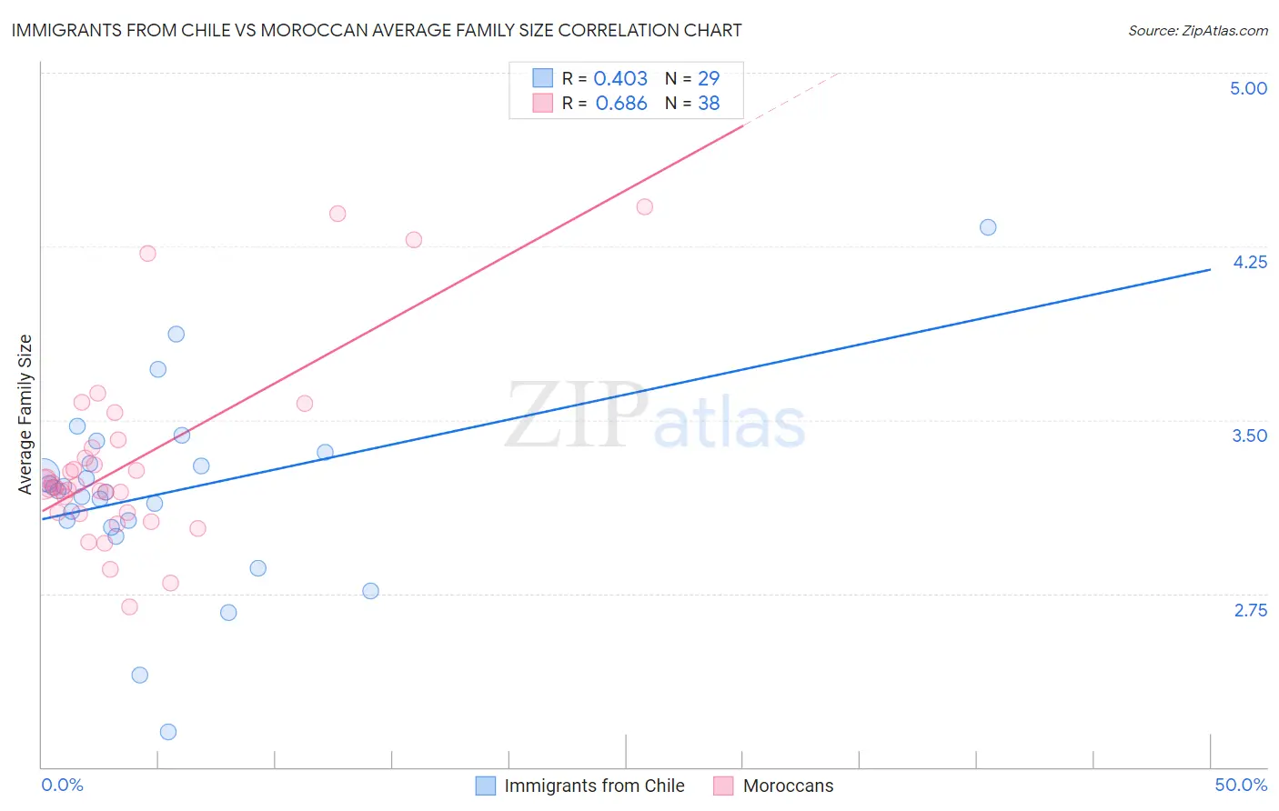 Immigrants from Chile vs Moroccan Average Family Size