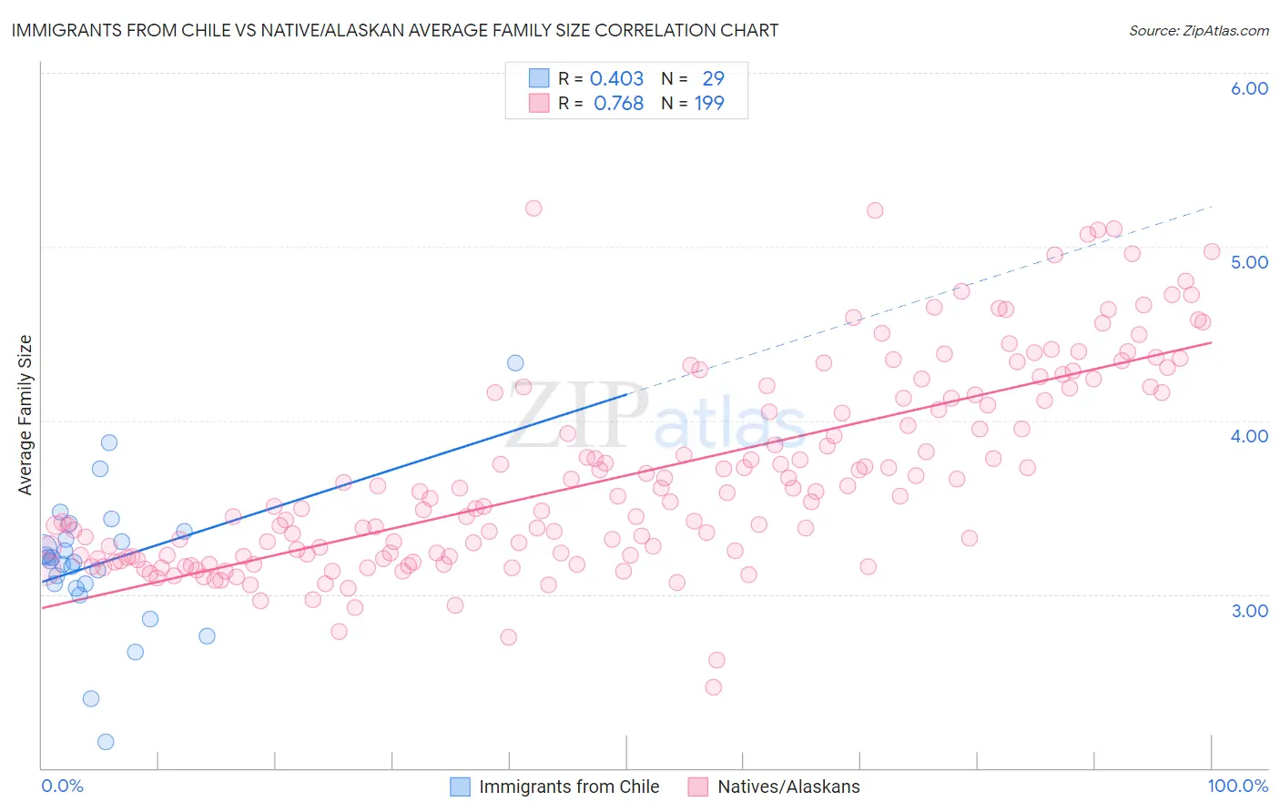 Immigrants from Chile vs Native/Alaskan Average Family Size