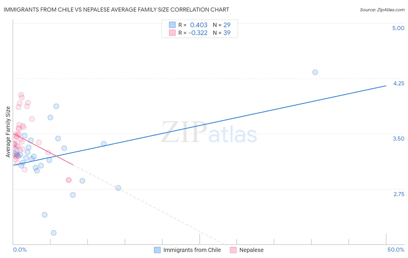 Immigrants from Chile vs Nepalese Average Family Size