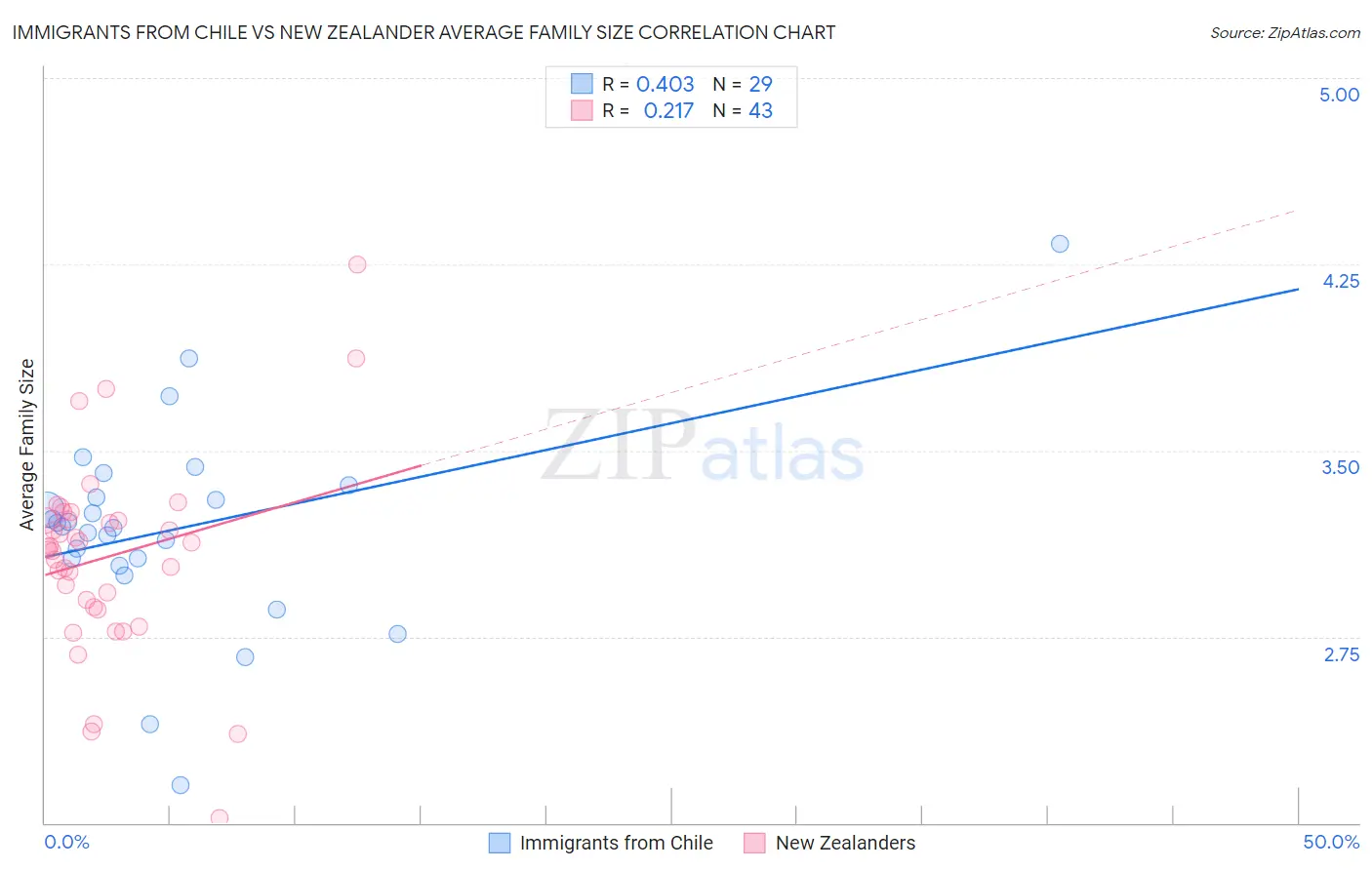 Immigrants from Chile vs New Zealander Average Family Size