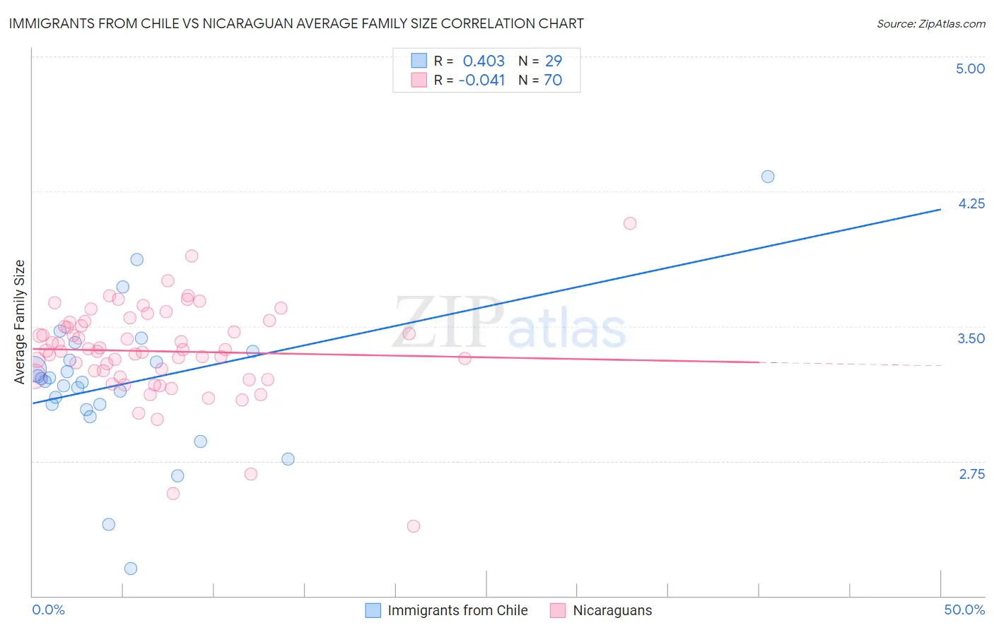 Immigrants from Chile vs Nicaraguan Average Family Size