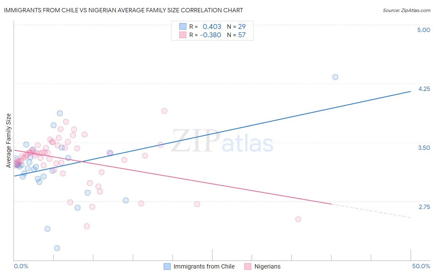 Immigrants from Chile vs Nigerian Average Family Size