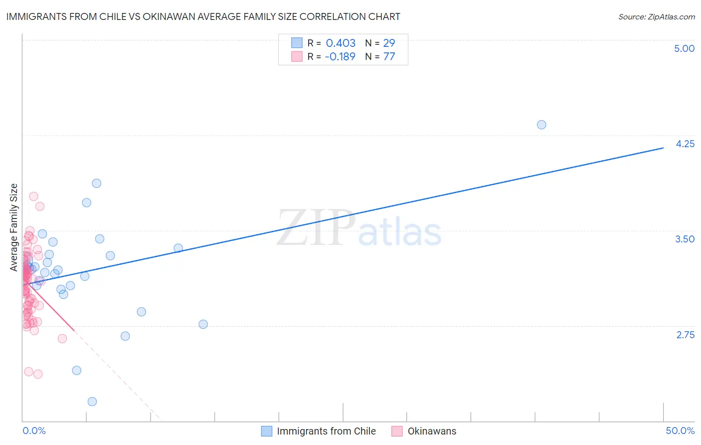 Immigrants from Chile vs Okinawan Average Family Size