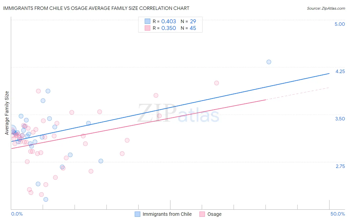 Immigrants from Chile vs Osage Average Family Size