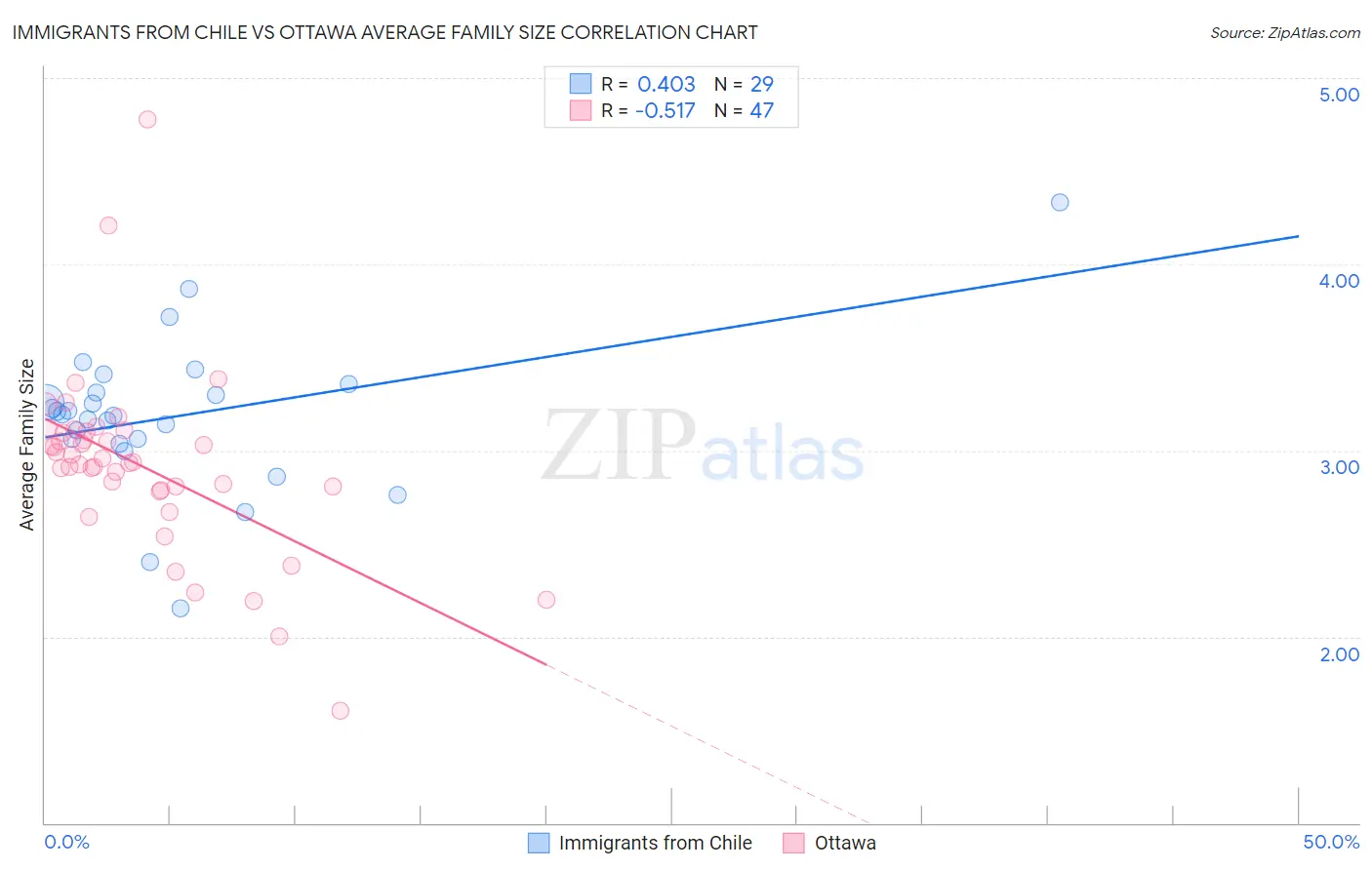 Immigrants from Chile vs Ottawa Average Family Size