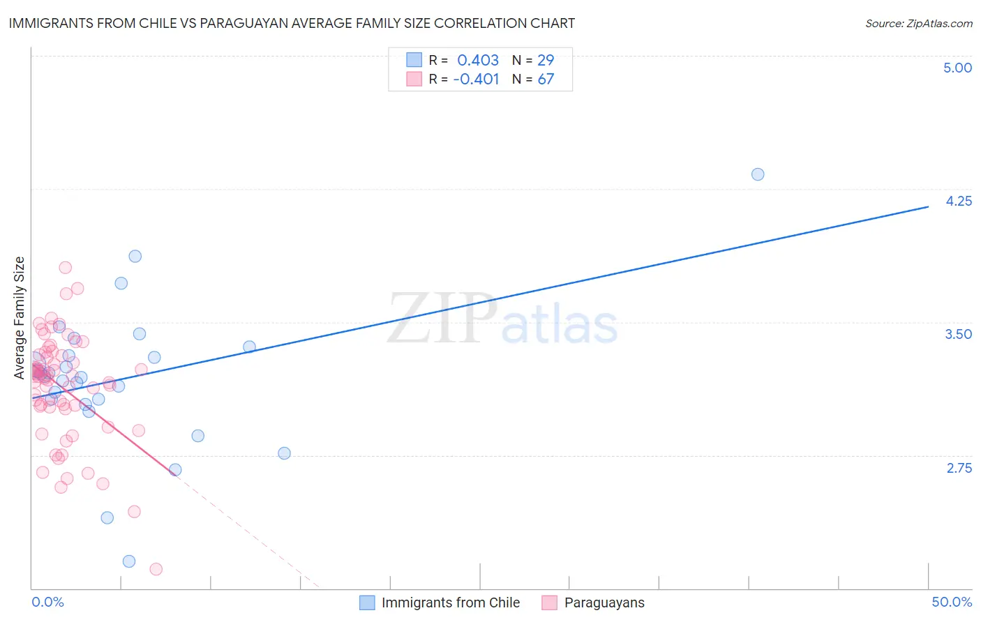 Immigrants from Chile vs Paraguayan Average Family Size