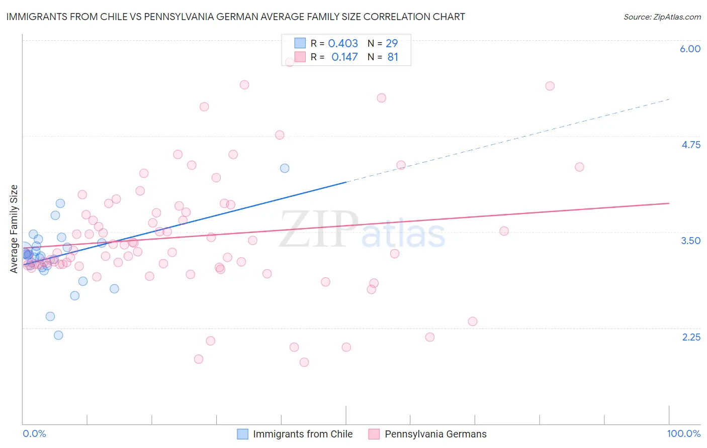 Immigrants from Chile vs Pennsylvania German Average Family Size