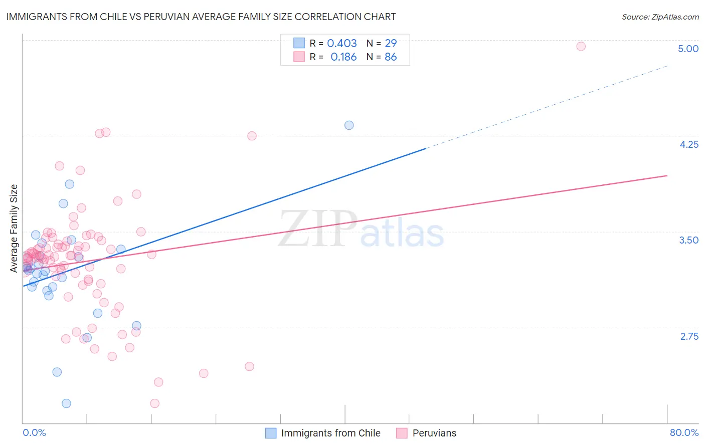 Immigrants from Chile vs Peruvian Average Family Size