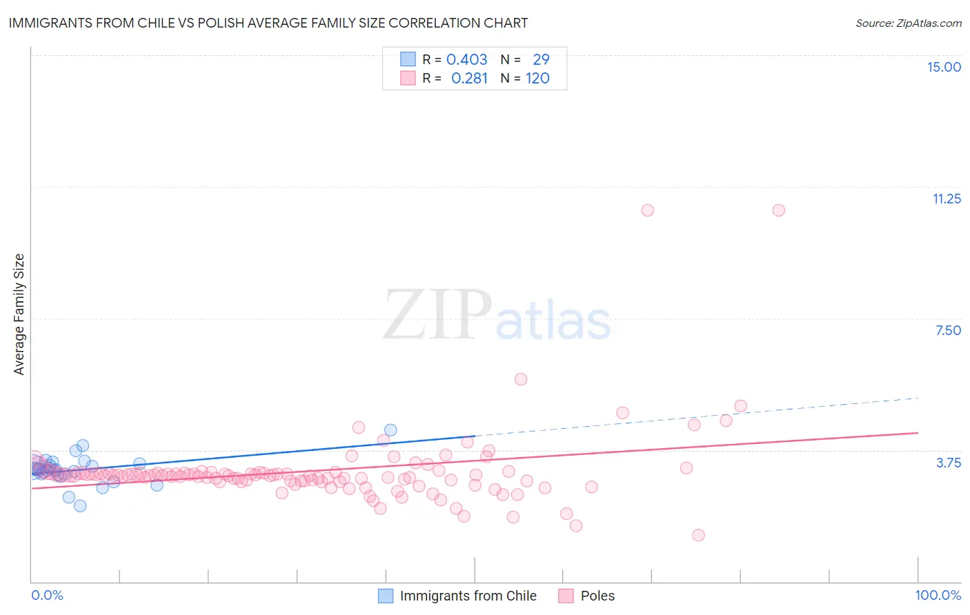 Immigrants from Chile vs Polish Average Family Size