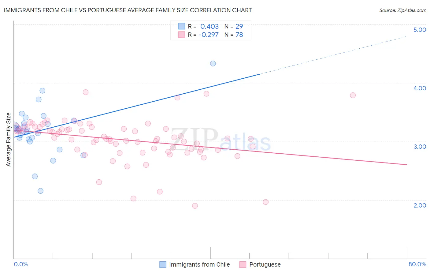 Immigrants from Chile vs Portuguese Average Family Size