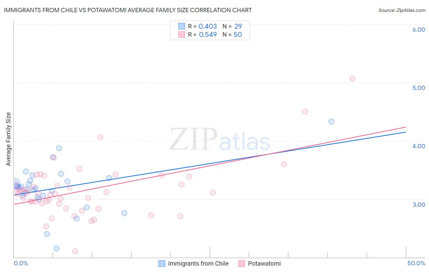 Immigrants from Chile vs Potawatomi Average Family Size