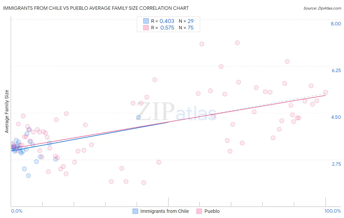 Immigrants from Chile vs Pueblo Average Family Size