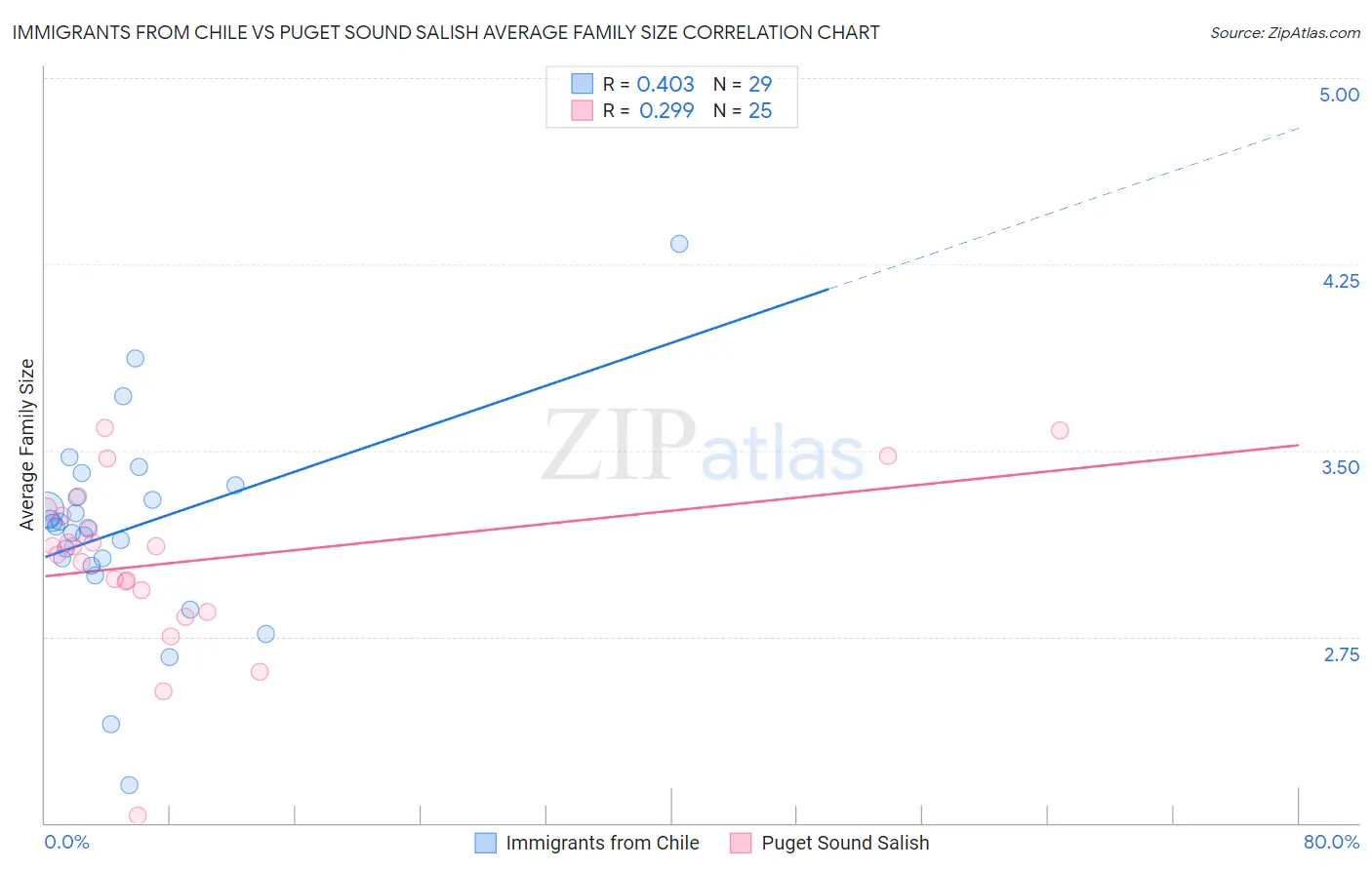 Immigrants from Chile vs Puget Sound Salish Average Family Size