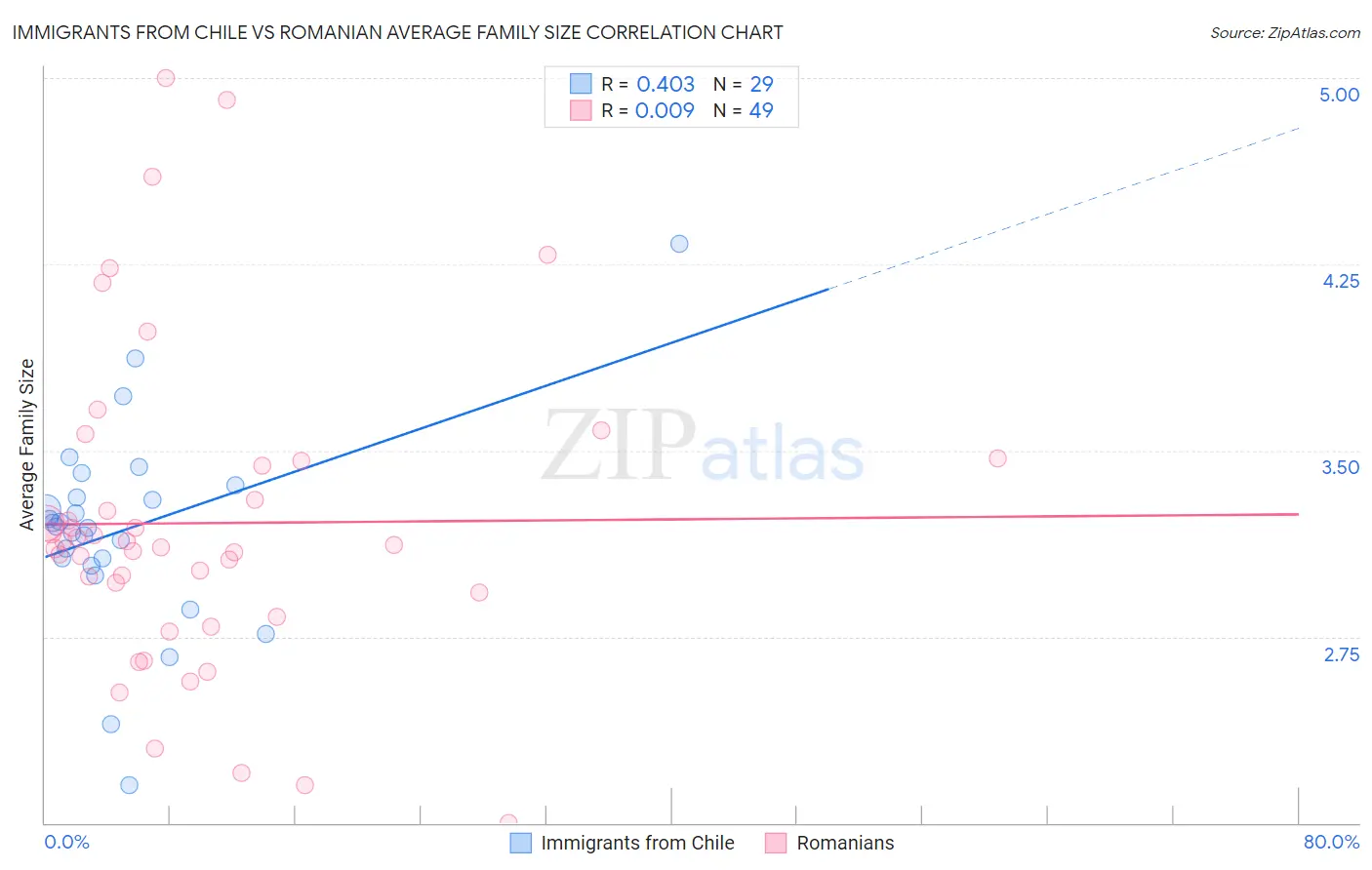 Immigrants from Chile vs Romanian Average Family Size