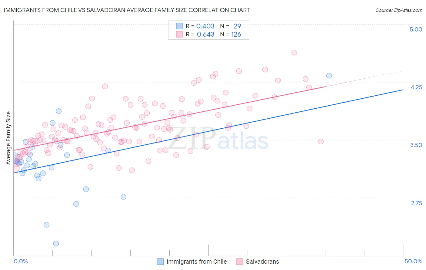 Immigrants from Chile vs Salvadoran Average Family Size