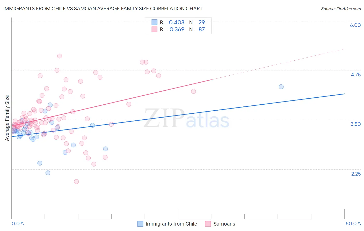 Immigrants from Chile vs Samoan Average Family Size
