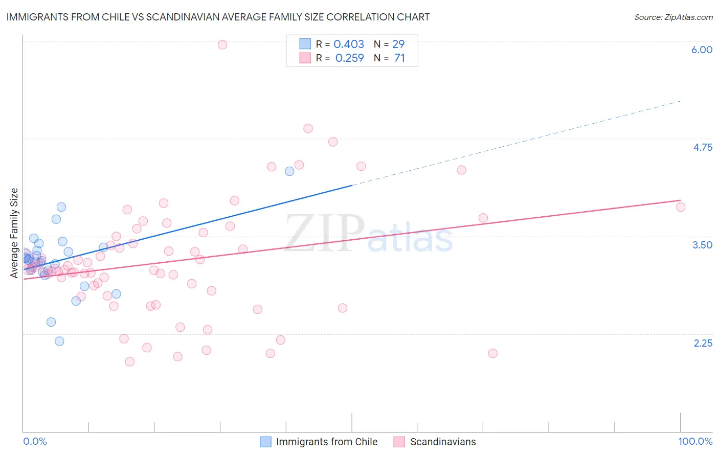 Immigrants from Chile vs Scandinavian Average Family Size
