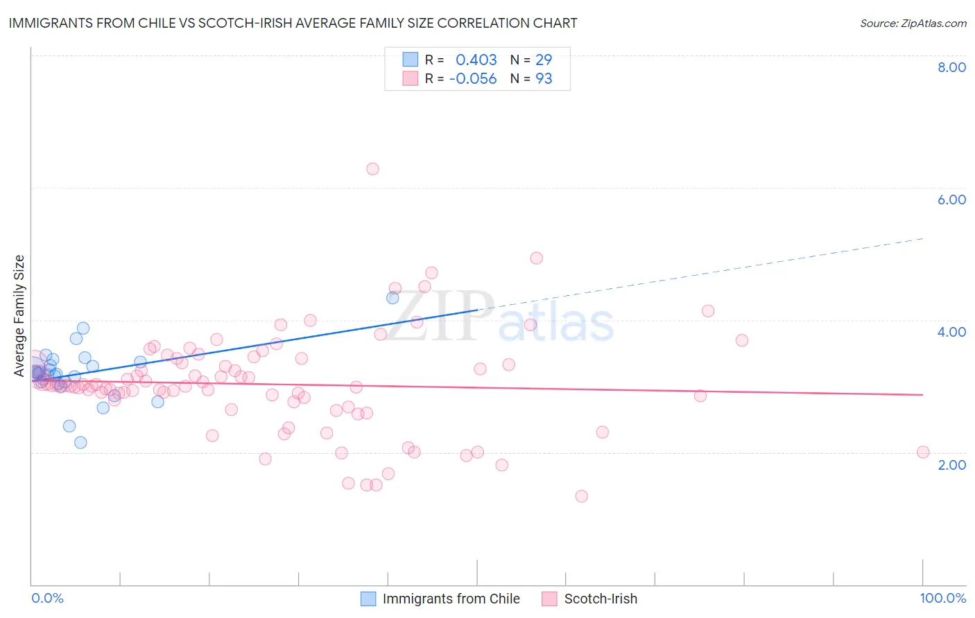 Immigrants from Chile vs Scotch-Irish Average Family Size