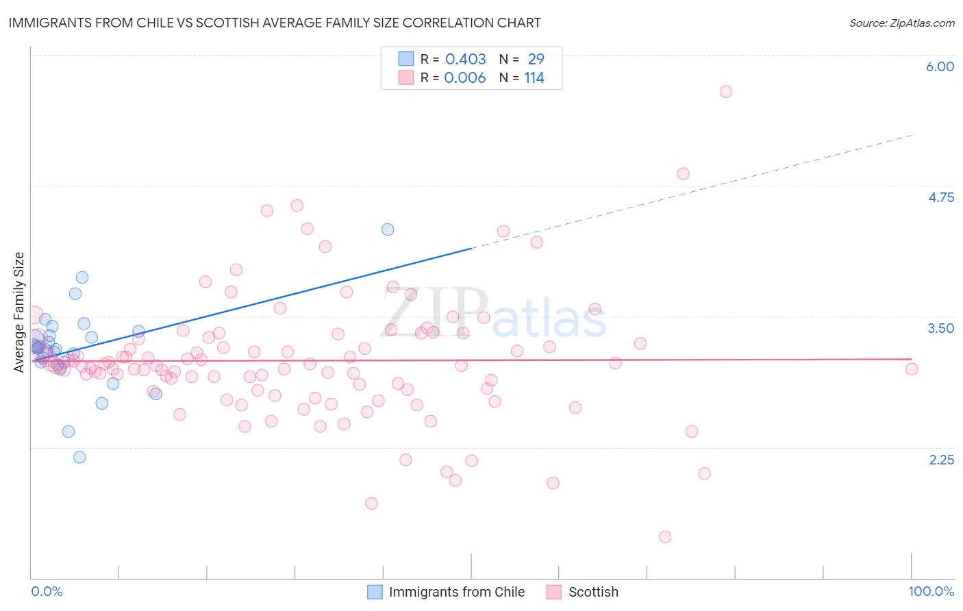 Immigrants from Chile vs Scottish Average Family Size