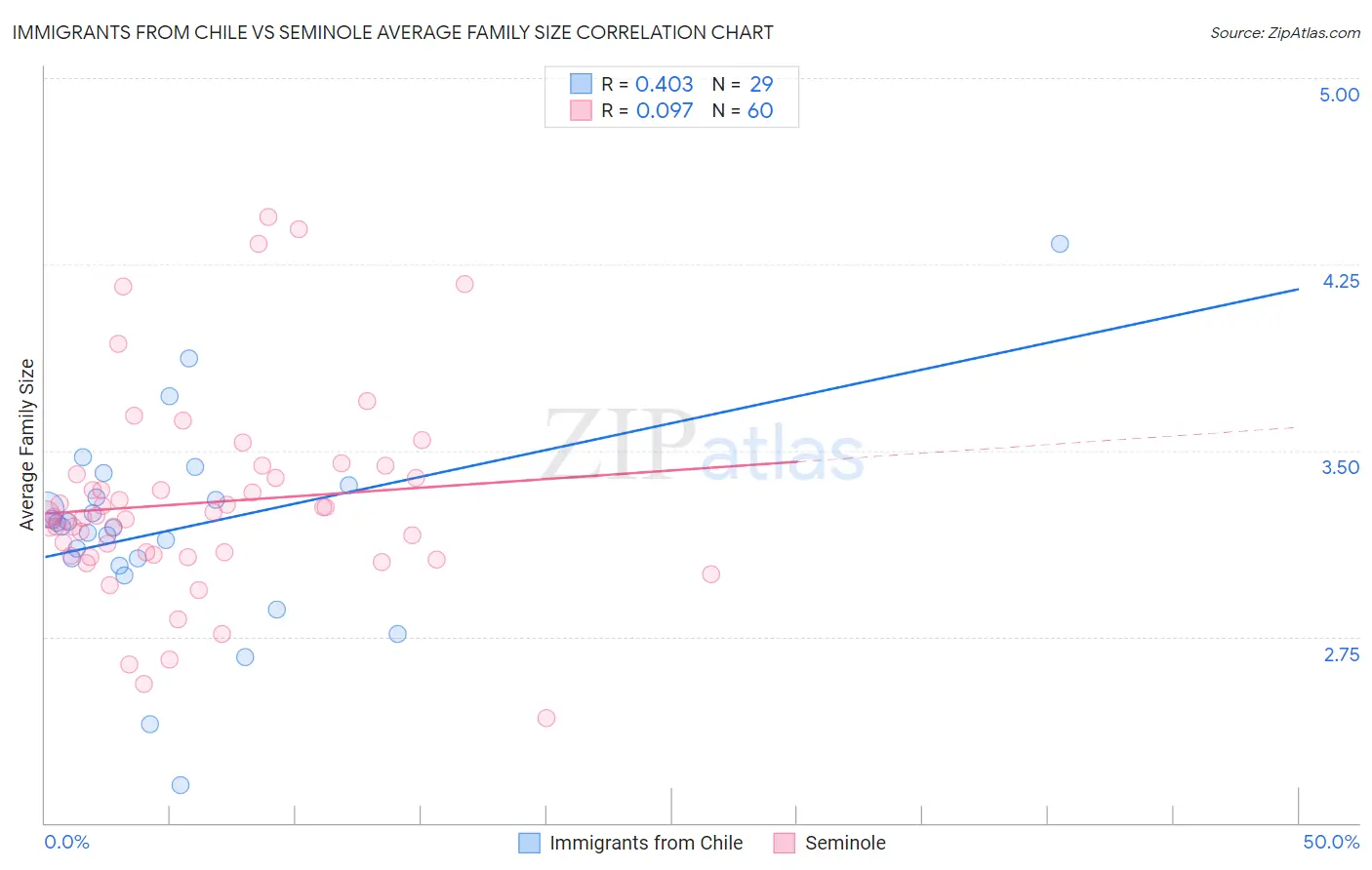 Immigrants from Chile vs Seminole Average Family Size
