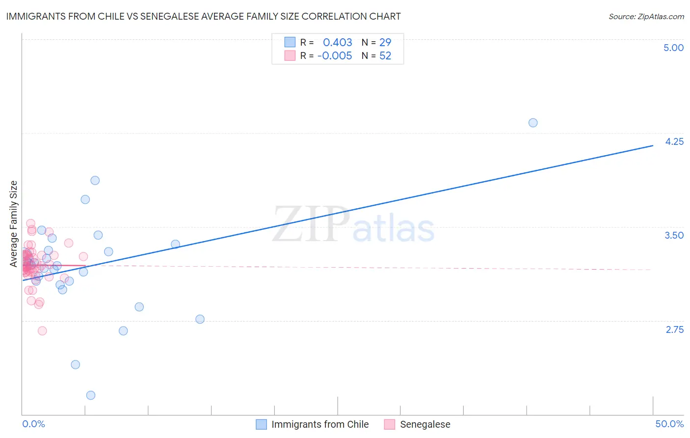 Immigrants from Chile vs Senegalese Average Family Size