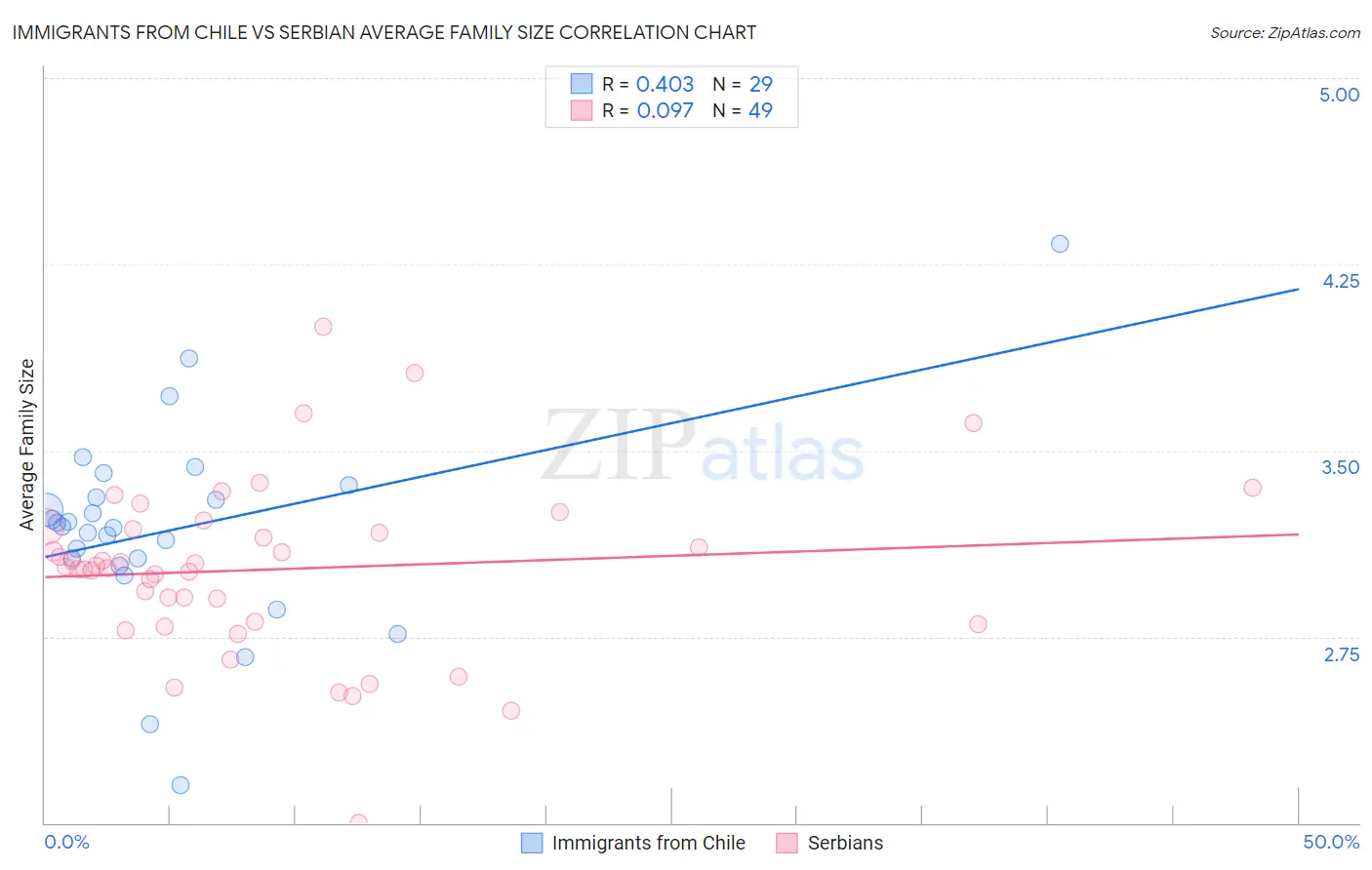 Immigrants from Chile vs Serbian Average Family Size